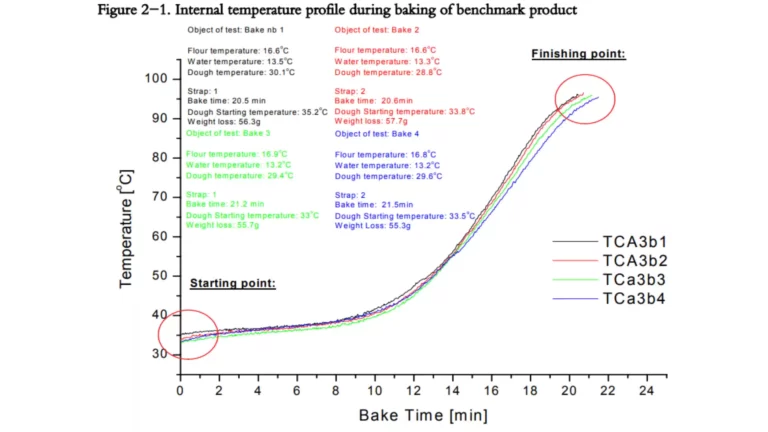 internal temperature profile during baking of benchmark products
