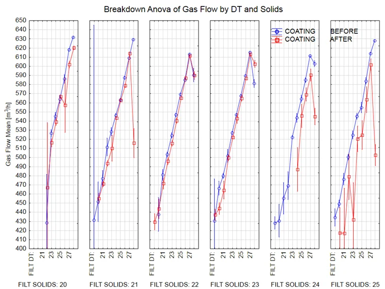 The Benefits of Using ANOVA Breakdown Analysis Improved Data Visualization