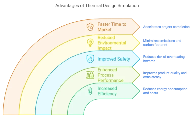 Thermal Design Benefits