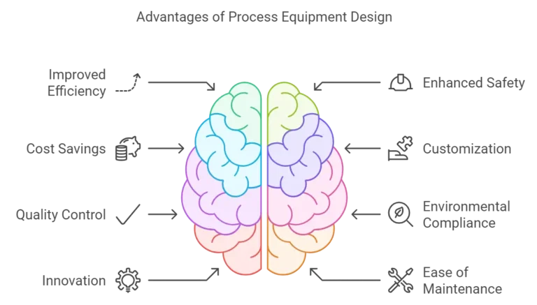 Design of Process Equipment Benefits