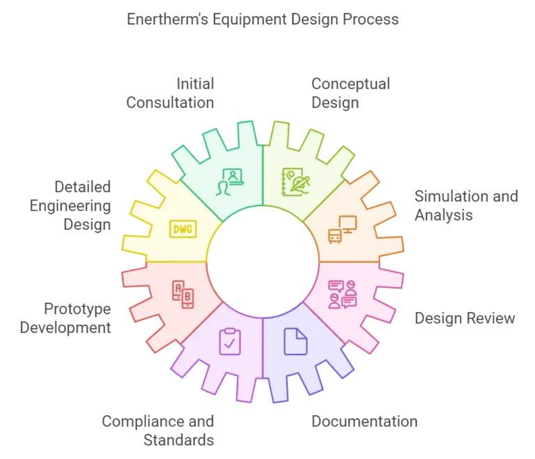 Design of Process Equipment Process