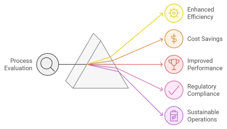 INDUSTRIAL PROCESS Evaluation Benefits