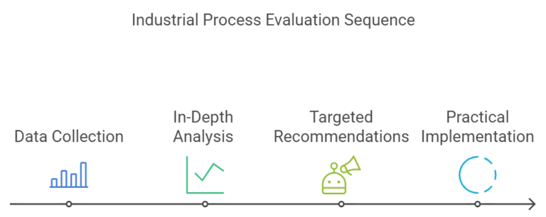 INDUSTRIAL PROCESS Evaluation Process