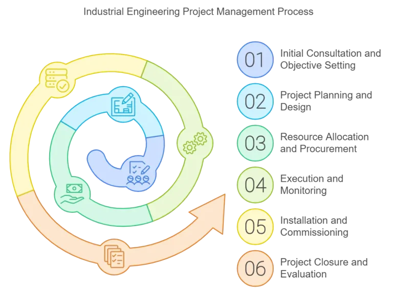 Industrial Project Management Process