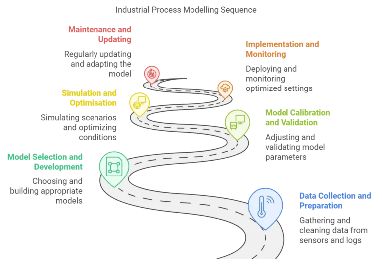 Process Modelling Process