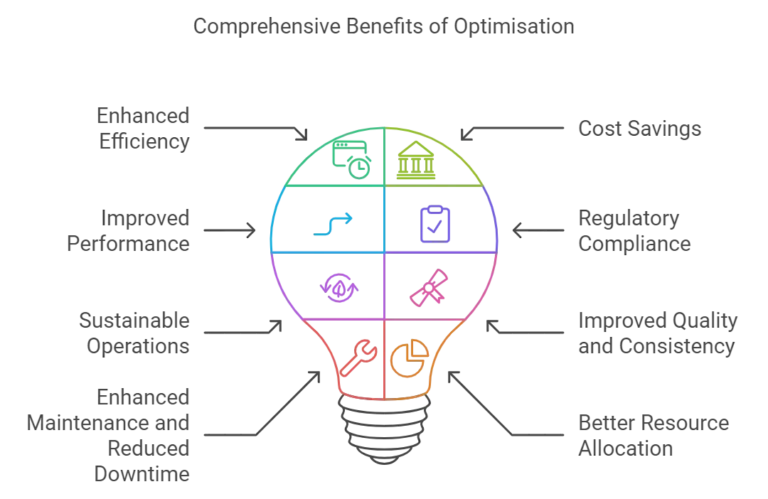 Process & Production optimisation benefits