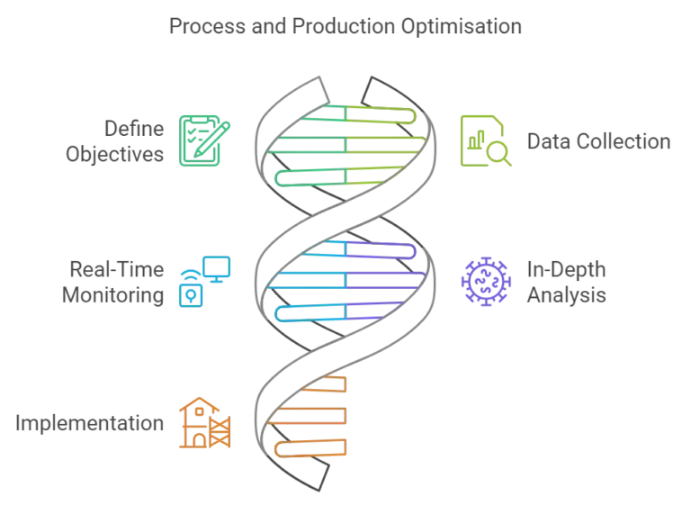 Process & Production optimisation Process