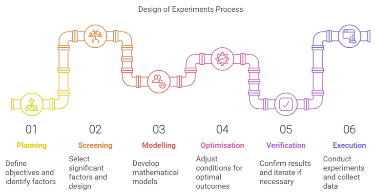 R&D - DOE Process