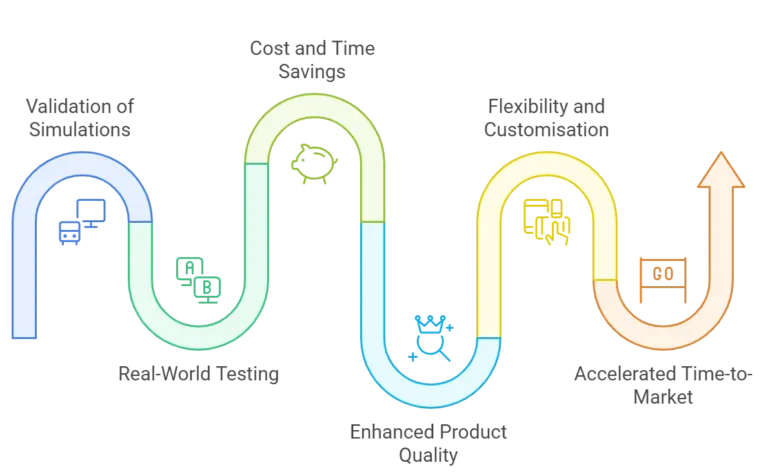 Design Prototyping Benefits