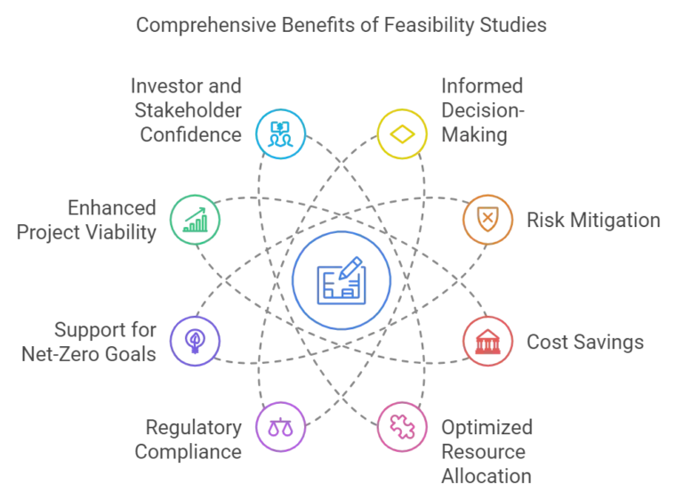 Feasibility Study Benefits