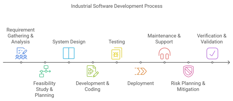 Software Dev - Process